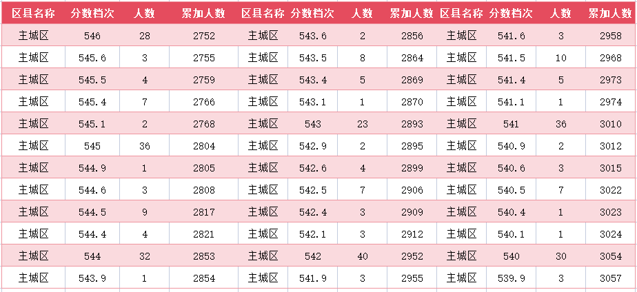 2024年廊坊主城区中考一分一段表(11)