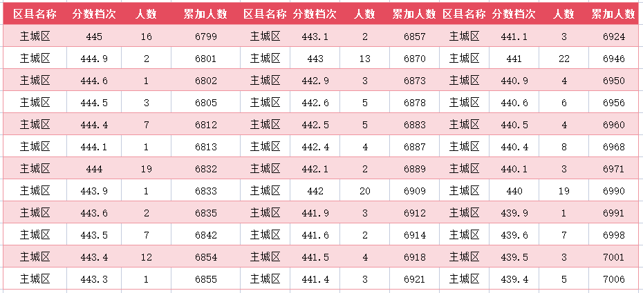 2024年廊坊主城区中考一分一段表(26)