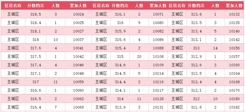 2024年廊坊主城区中考一分一段表(44)