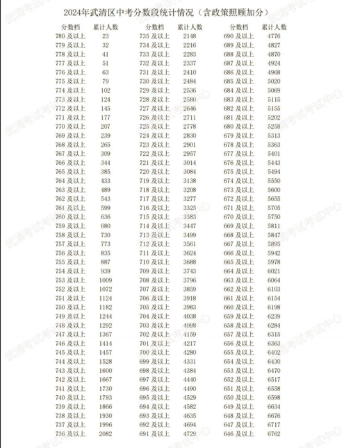 2024年天津武清区中考一分一段表(2)
