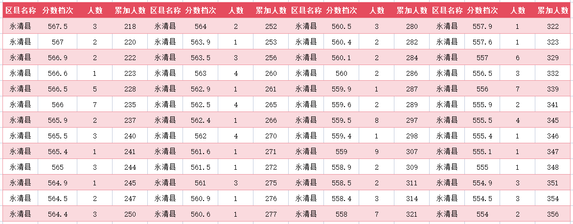 2024年廊坊永清县中考一分一段表(4)