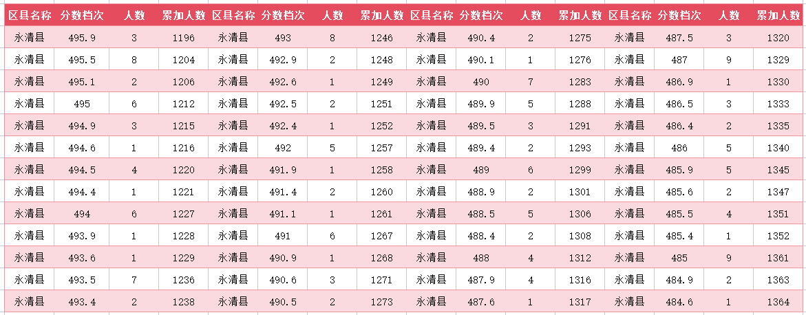 2024年廊坊永清县中考一分一段表(10)