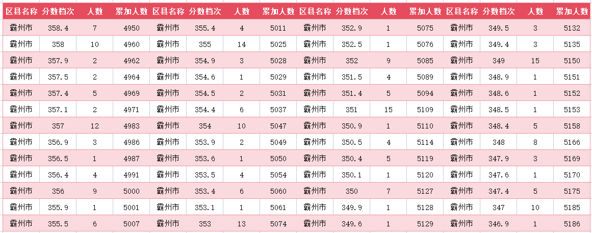 2024年廊坊霸州中考一分一段表(24)