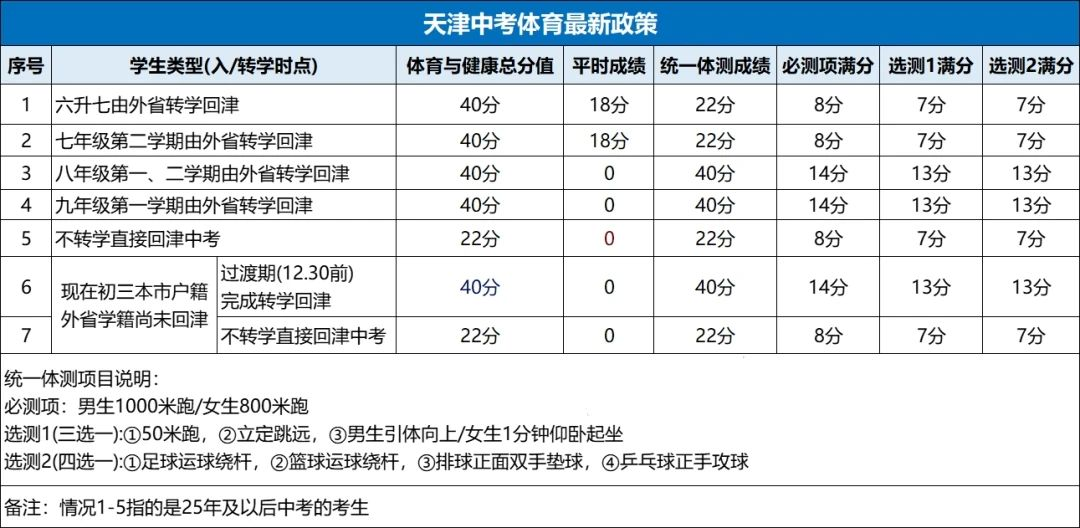 外省回津家长必读！空降中考需要做哪些准备？及相关的注意事项(3)