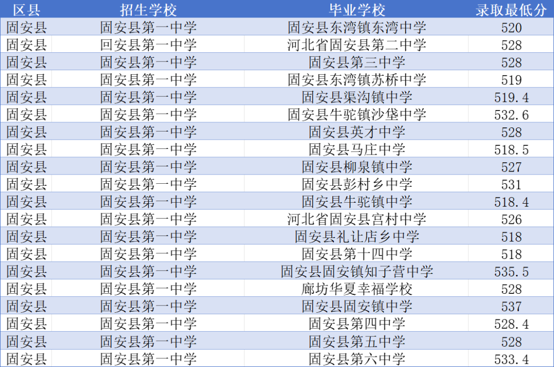 2025年廊坊各高中指标到校录取分数线有多少?你的分数够了吗?(3) 2025年廊坊各高中指标到校录取分数线有多少?你的分数够了吗?(3)