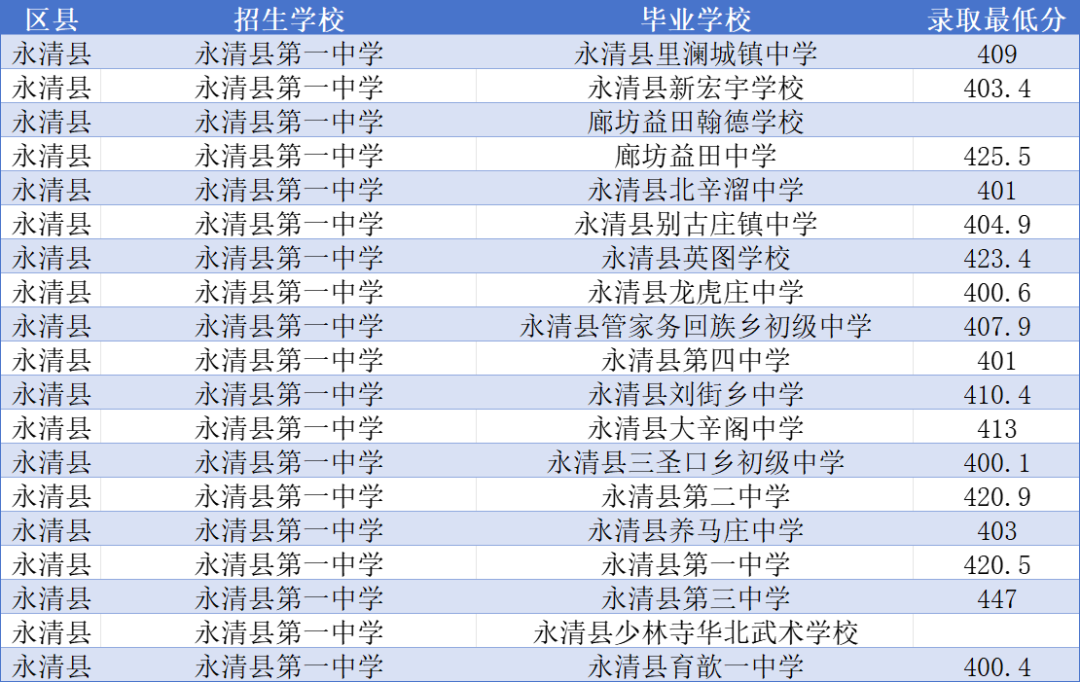 2025年廊坊各高中指标到校录取分数线有多少?你的分数够了吗?(4) 2025年廊坊各高中指标到校录取分数线有多少?你的分数够了吗?(4)