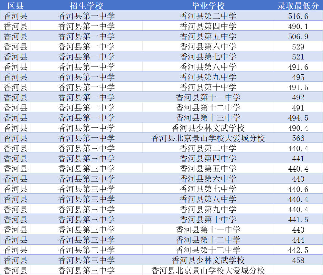 2025年廊坊各高中指标到校录取分数线有多少?你的分数够了吗?(5) 2025年廊坊各高中指标到校录取分数线有多少?你的分数够了吗?(5)