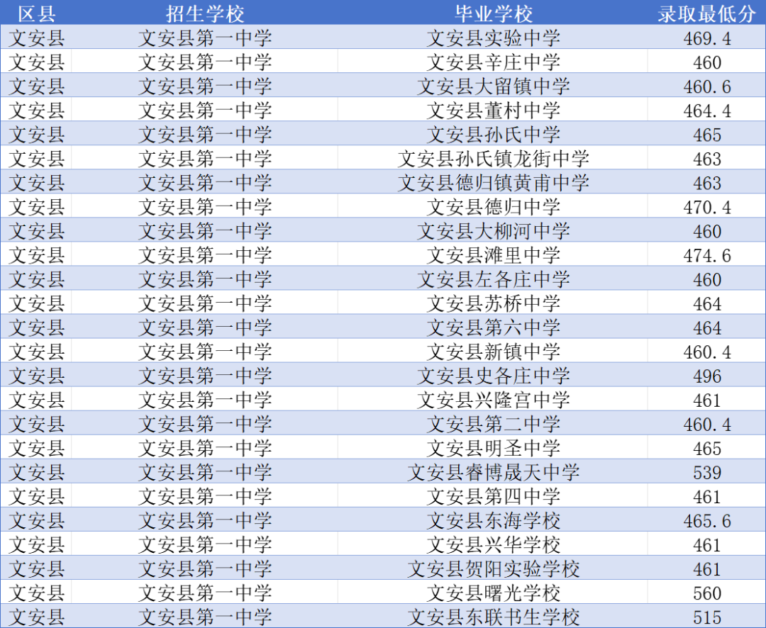 2025年廊坊各高中指标到校录取分数线有多少?你的分数够了吗?(8) 2025年廊坊各高中指标到校录取分数线有多少?你的分数够了吗?(8)