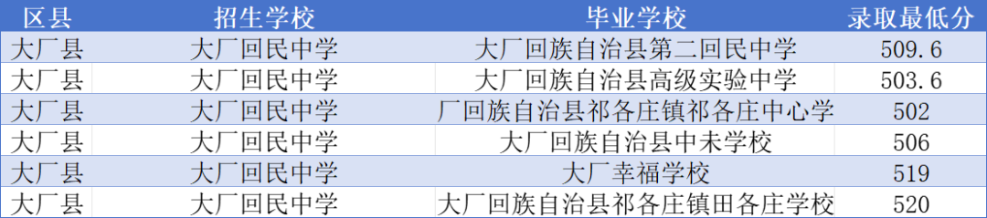 2025年廊坊各高中指标到校录取分数线有多少?你的分数够了吗?(9) 2025年廊坊各高中指标到校录取分数线有多少?你的分数够了吗?(9)