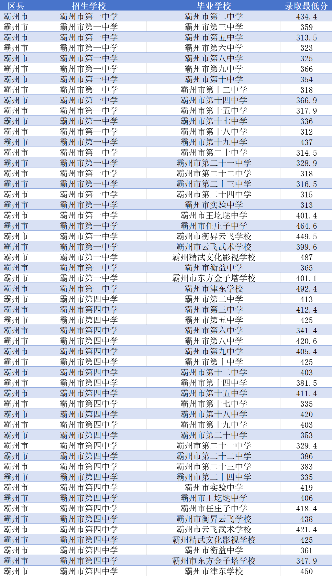 2025年廊坊各高中指标到校录取分数线有多少?你的分数够了吗?(10) 2025年廊坊各高中指标到校录取分数线有多少?你的分数够了吗?(10)