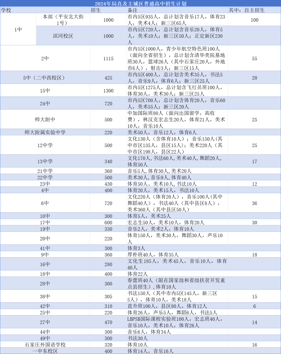 2025年石家庄高中简章已出?附中考录取分数线及一分一段表(2) 2025年石家庄高中简章已出?附中考录取分数线及一分一段表(2)