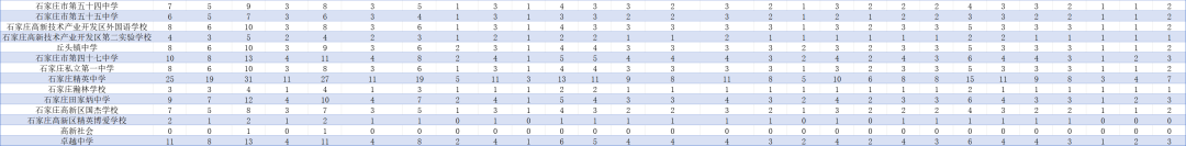 2025年石家庄高中简章已出?附中考录取分数线及一分一段表(7) 2025年石家庄高中简章已出?附中考录取分数线及一分一段表(7)