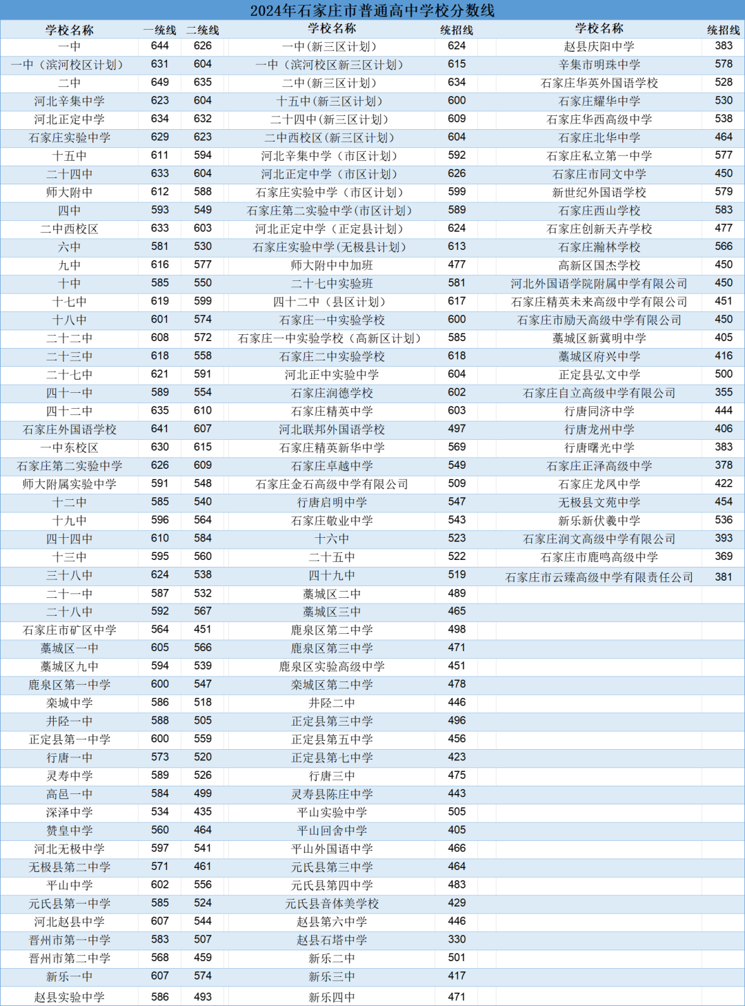 2025年石家庄高中简章已出?附中考录取分数线及一分一段表(11) 2025年石家庄高中简章已出?附中考录取分数线及一分一段表(11)