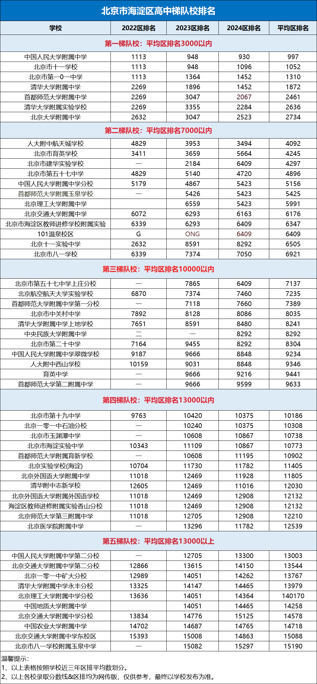 2025北京中考倒计时！海淀区可报高中有哪些？及各优质高中班型汇总(2)