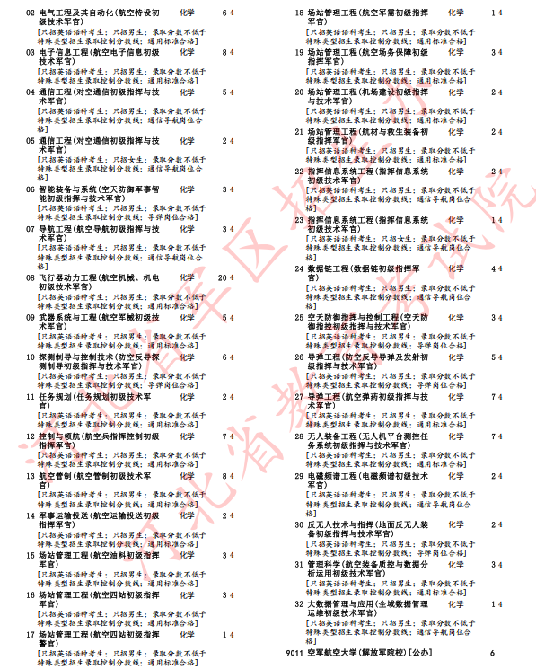 河北省2025年军队院校招生办法确定(10) 河北省2025年军队院校招生办法确定(10)