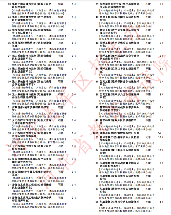 河北省2025年军队院校招生办法确定(13) 河北省2025年军队院校招生办法确定(13)