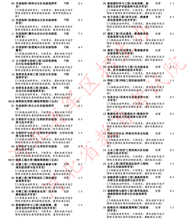 河北省2025年军队院校招生办法确定(14) 河北省2025年军队院校招生办法确定(14)