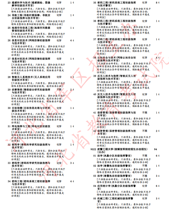 河北省2025年军队院校招生办法确定(17) 河北省2025年军队院校招生办法确定(17)