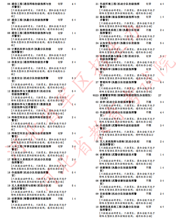 河北省2025年军队院校招生办法确定(18) 河北省2025年军队院校招生办法确定(18)