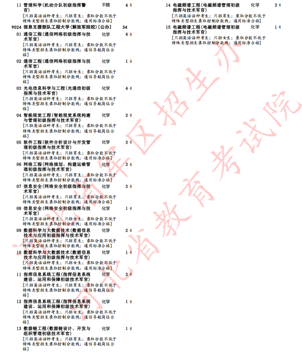 河北省2025年军队院校招生办法确定(19) 河北省2025年军队院校招生办法确定(19)