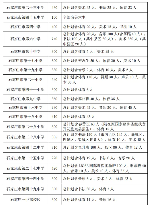 2025石家庄中考成绩即将公布，附最新高中招生计划(3)
