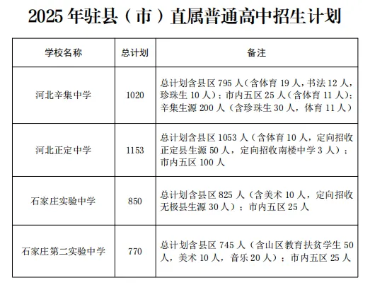 2025石家庄中考成绩即将公布，附最新高中招生计划(4)