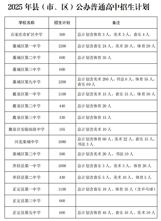 2025石家庄中考成绩即将公布，附最新高中招生计划(5)