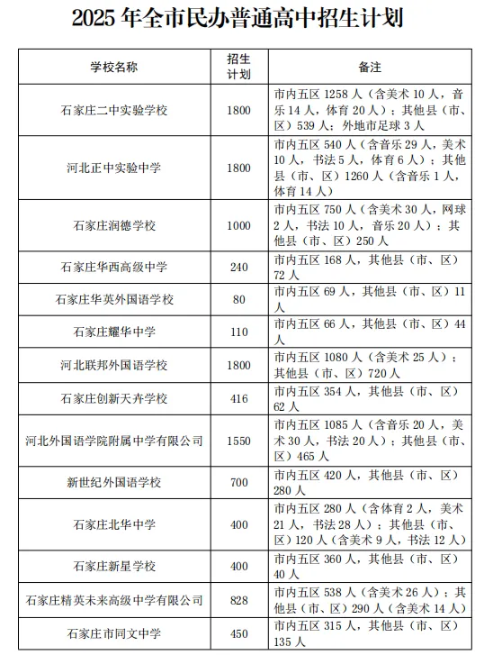 2025石家庄中考成绩即将公布，附最新高中招生计划(8)