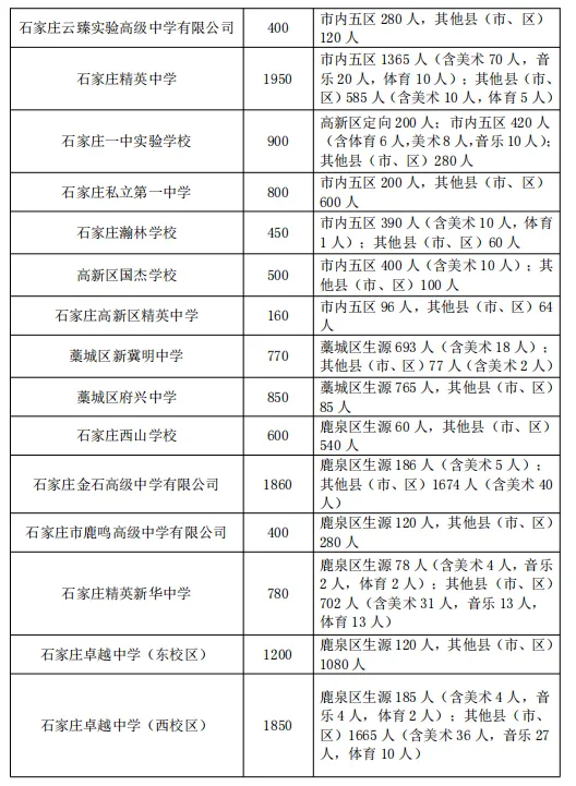 2025石家庄中考成绩即将公布，附最新高中招生计划(9)