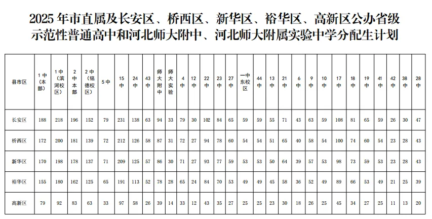 2025石家庄中考成绩即将公布，附最新高中招生计划(11)