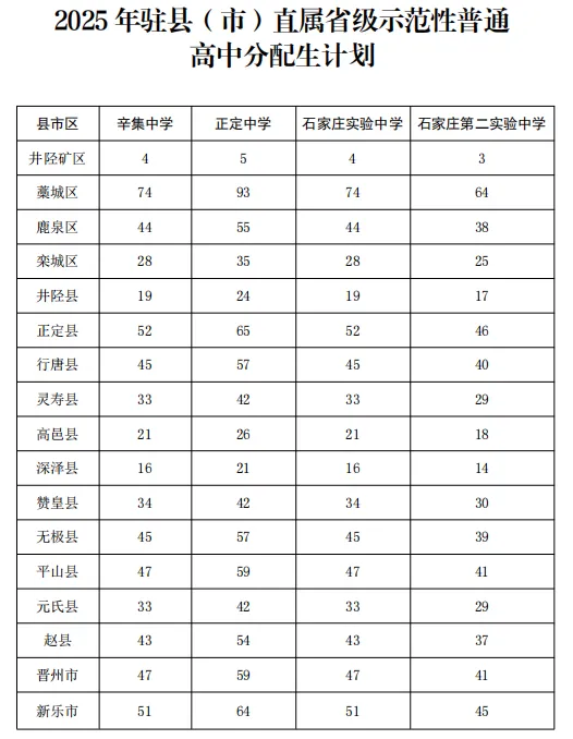 2025石家庄中考成绩即将公布，附最新高中招生计划(12)