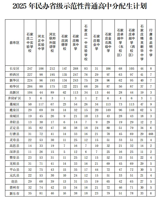 2025石家庄中考成绩即将公布，附最新高中招生计划(13)