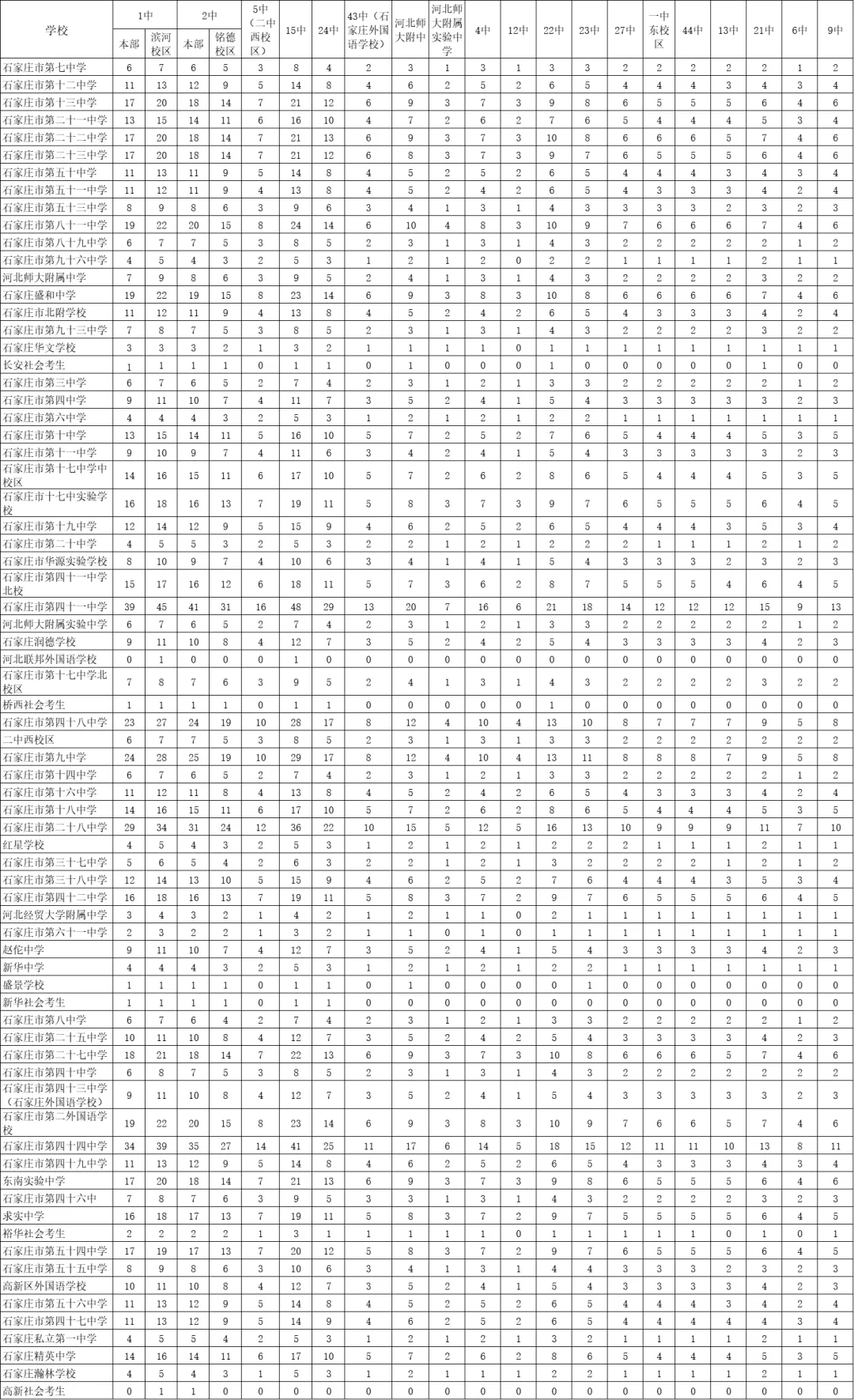 2025石家庄中考成绩即将公布，附最新高中招生计划(14)