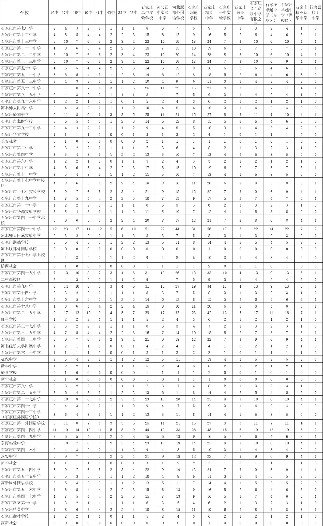 2025石家庄中考成绩即将公布，附最新高中招生计划(16)