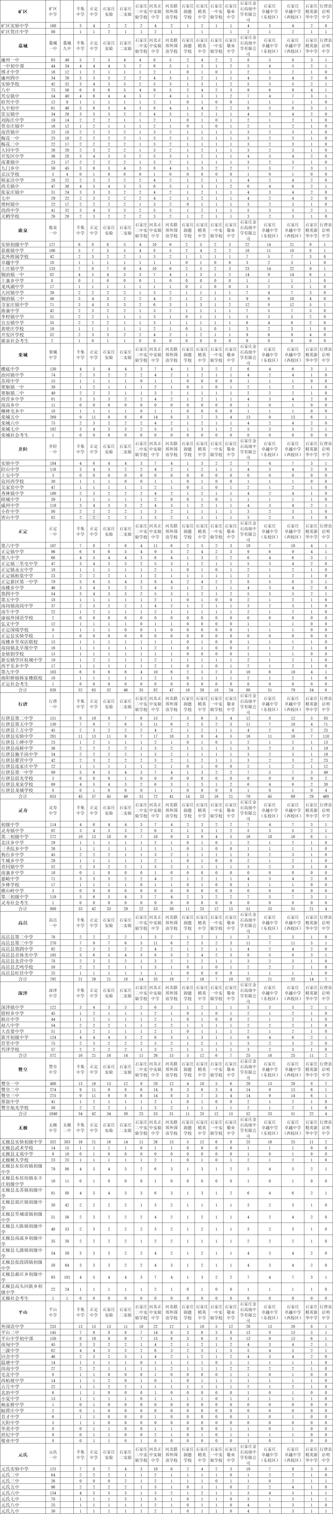 2025石家庄中考成绩即将公布,附最新高中招生计划(17) 2025石家庄中考成绩即将公布,附最新高中招生计划(17)