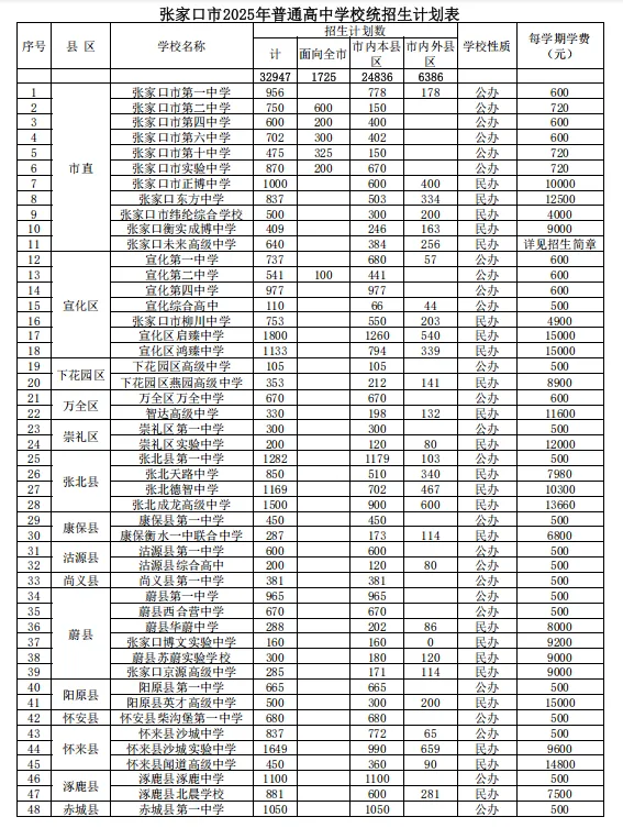 官方发布,2025年张家口高中招生计划一览(4) 官方发布,2025年张家口高中招生计划一览(4)