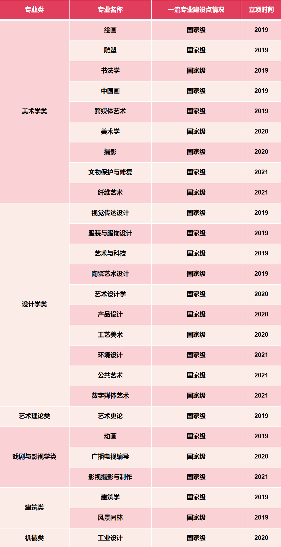 艺术类一流本科专业最新汇总，艺考生快收藏！(2)