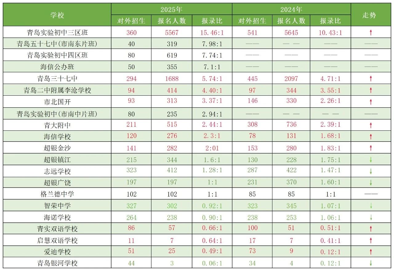 2025年青岛初中梯队排名出炉!哪些学校最难进?(含各校报录比)(1) 2025年青岛初中梯队排名出炉!哪些学校最难进?(含各校报录比)(1)
