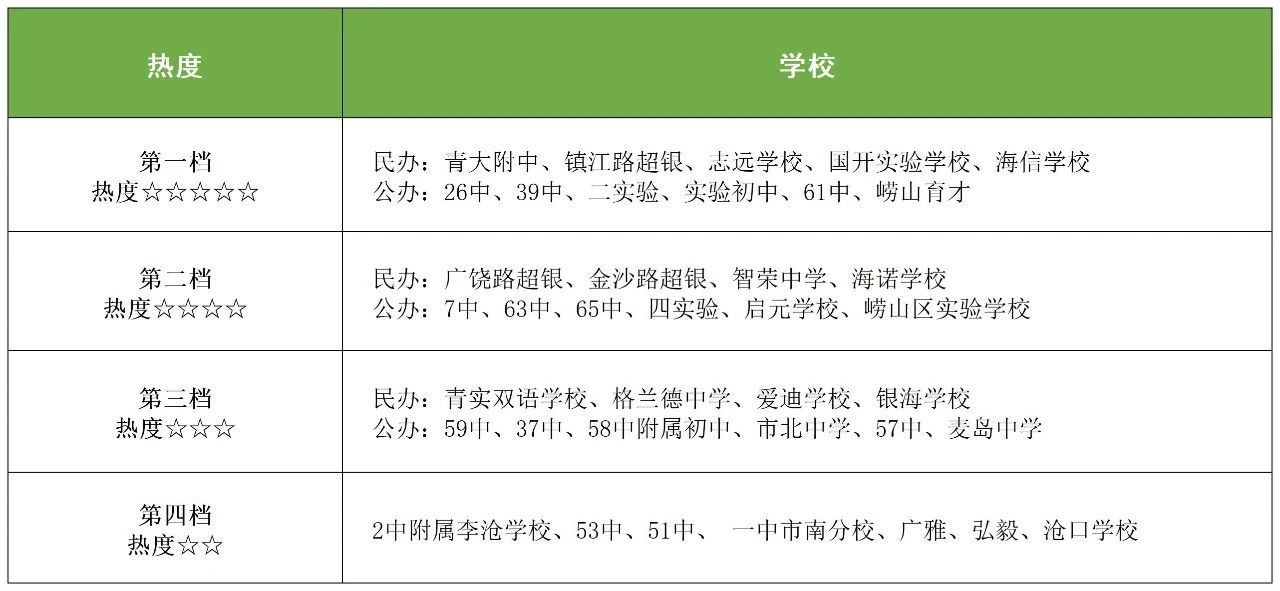 2025年青岛初中梯队排名出炉!哪些学校最难进?(含各校报录比)(2) 2025年青岛初中梯队排名出炉!哪些学校最难进?(含各校报录比)(2)
