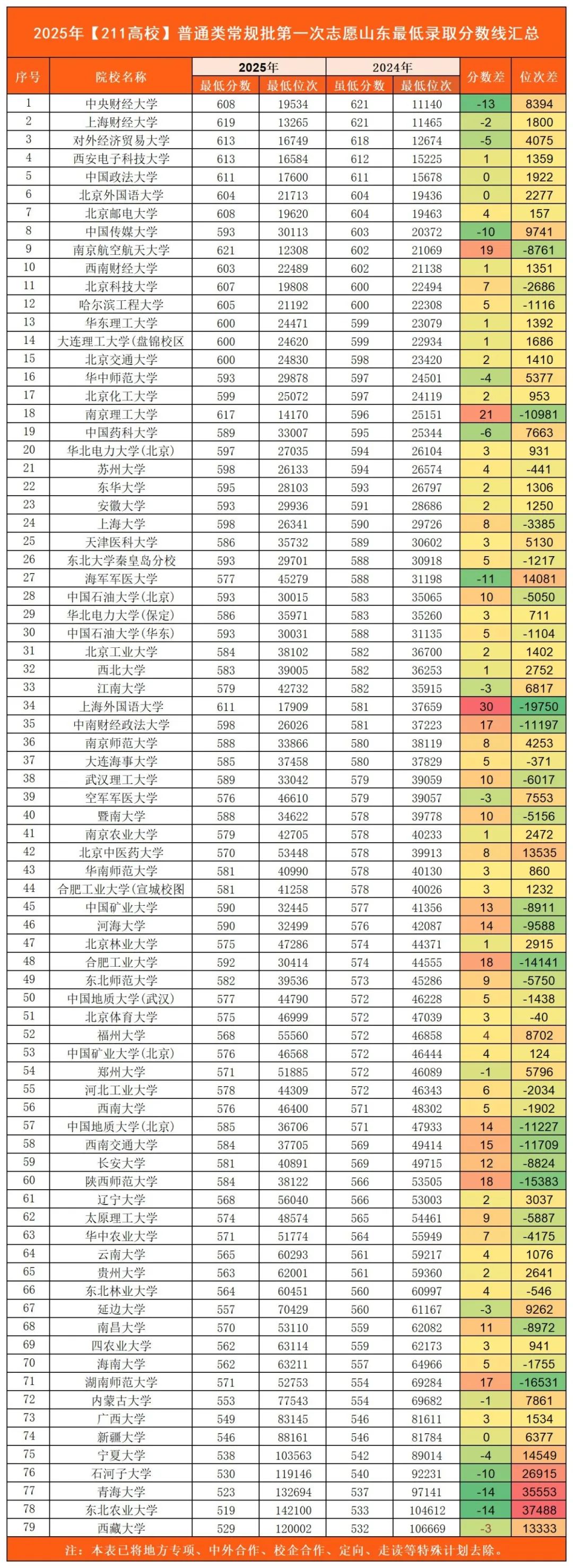 26届高考生参考！2025年72所院校在山东录取最低分+最低位次汇总(4)