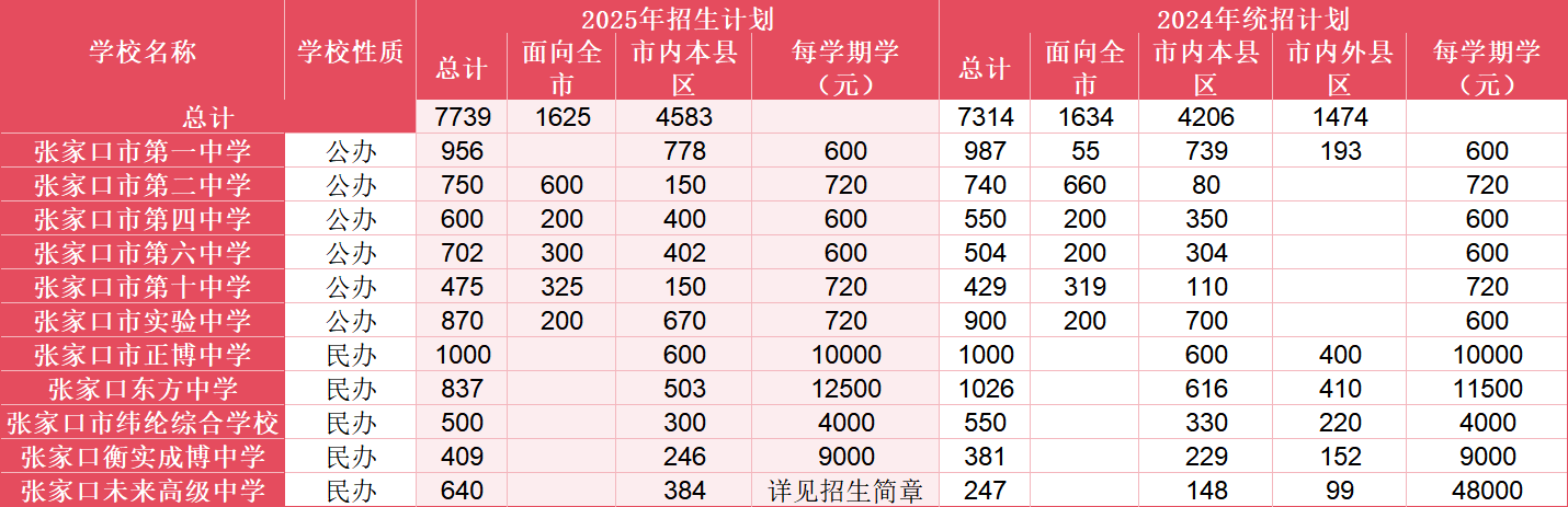 @2026中考生，张家口高中近 2 年招生数据，一图看懂变化(2)
