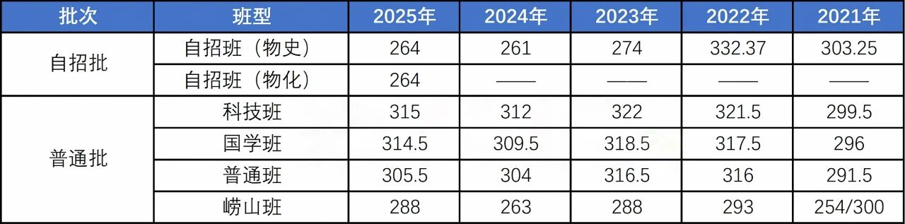 初中家长必看!青岛局属普高各班型近五年中考录取线汇总!建议收藏!(17) 初中家长必看!青岛局属普高各班型近五年中考录取线汇总!建议收藏!(17)