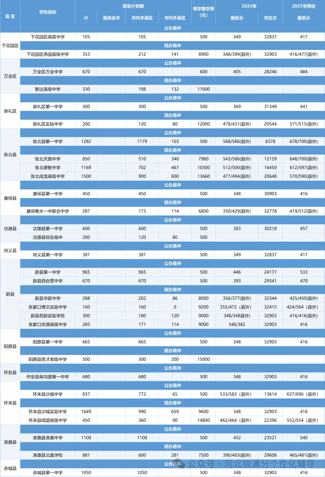 从375分到721分!张家口各公立、民办高中录取分数全梳理,含一分一段表(3) 从375分到721分!张家口各公立、民办高中录取分数全梳理,含一分一段表(3)