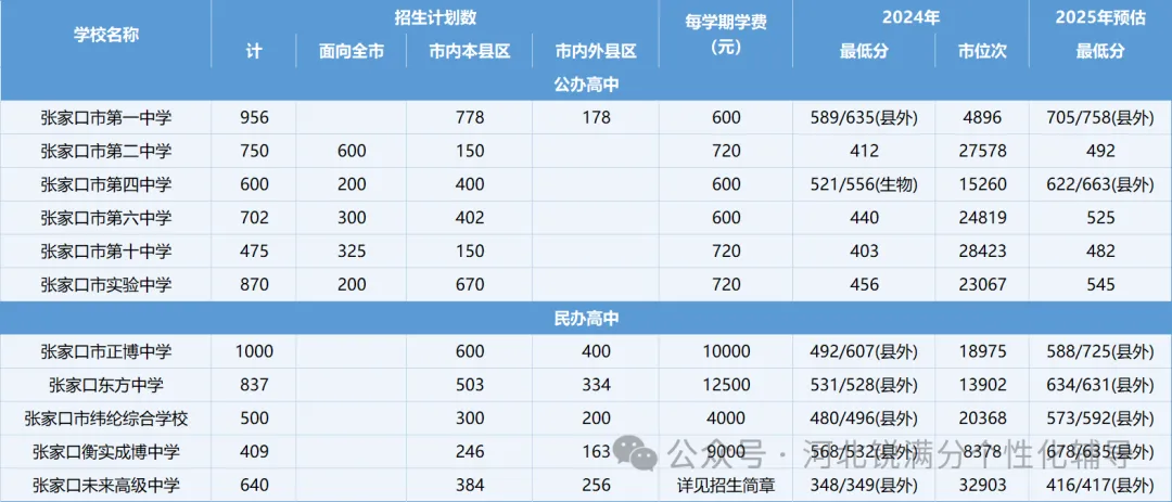从375分到721分!张家口各公立、民办高中录取分数全梳理,含一分一段表(1) 从375分到721分!张家口各公立、民办高中录取分数全梳理,含一分一段表(1)