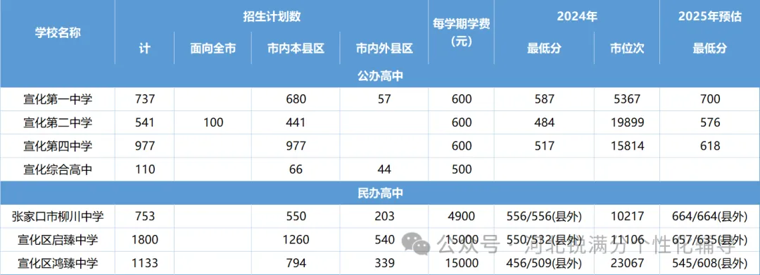 从375分到721分!张家口各公立、民办高中录取分数全梳理,含一分一段表(2) 从375分到721分!张家口各公立、民办高中录取分数全梳理,含一分一段表(2)