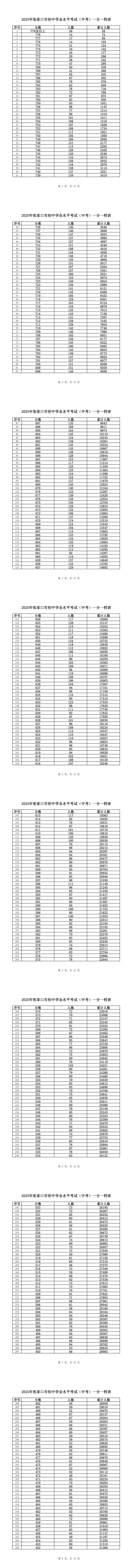 从375分到721分!张家口各公立、民办高中录取分数全梳理,含一分一段表(7) 从375分到721分!张家口各公立、民办高中录取分数全梳理,含一分一段表(7)