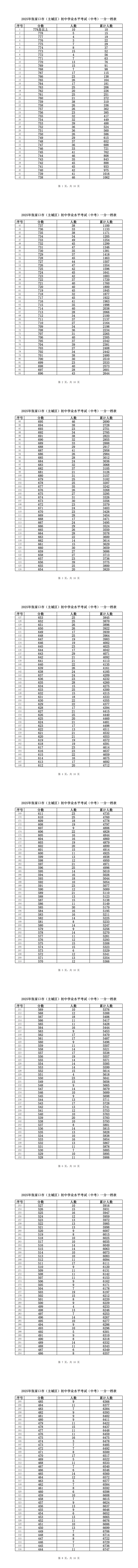 从375分到721分!张家口各公立、民办高中录取分数全梳理,含一分一段表(5) 从375分到721分!张家口各公立、民办高中录取分数全梳理,含一分一段表(5)