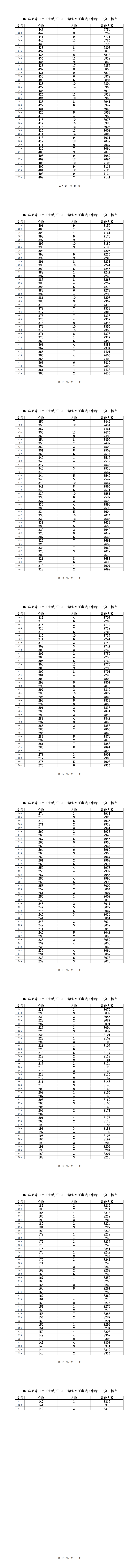 从375分到721分!张家口各公立、民办高中录取分数全梳理,含一分一段表(6) 从375分到721分!张家口各公立、民办高中录取分数全梳理,含一分一段表(6)