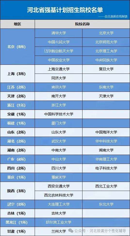 河北考生强基计划上岸985需多少分?2026可报考院校名单+分数参考全汇总(1) 河北考生强基计划上岸985需多少分?2026可报考院校名单+分数参考全汇总(1)