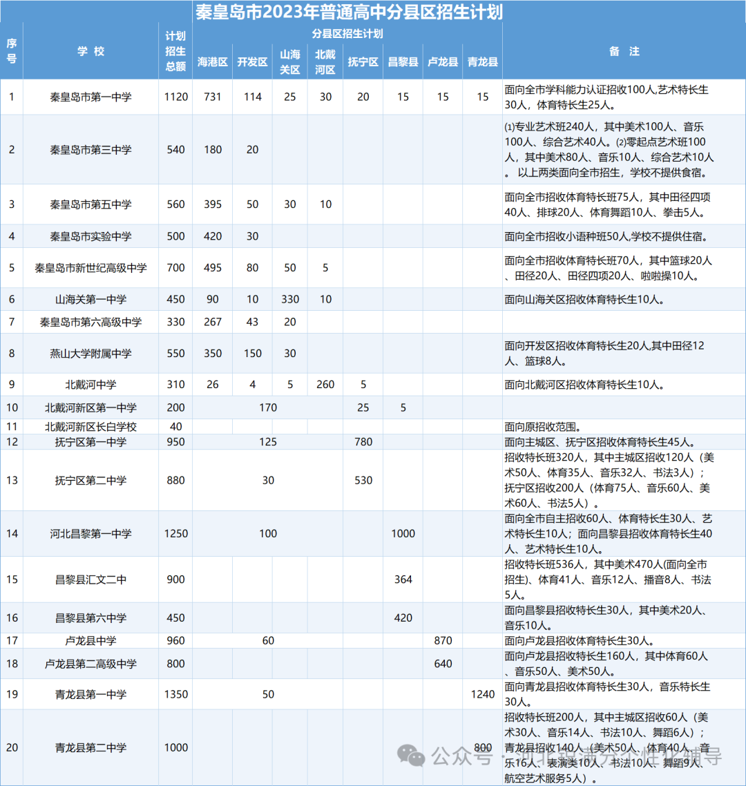 2023-2025秦皇岛普高招生数据揭秘：海港区占比最高？附各县区计划增减表(1)